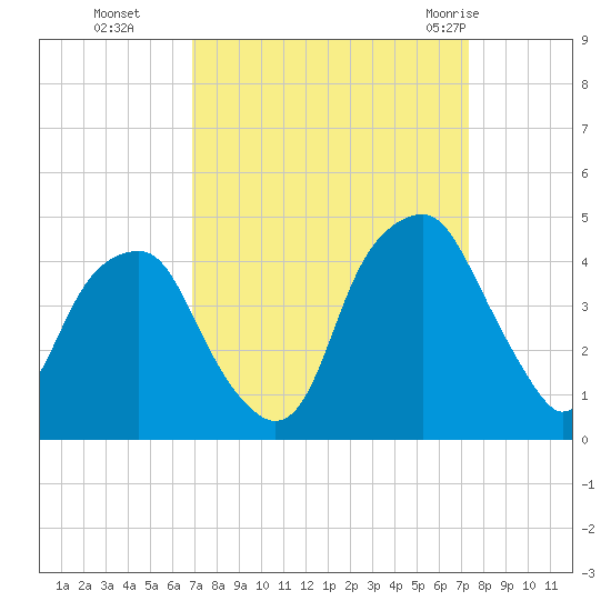 Bald Head Island tide chart for Saturday, September 14, 2024
