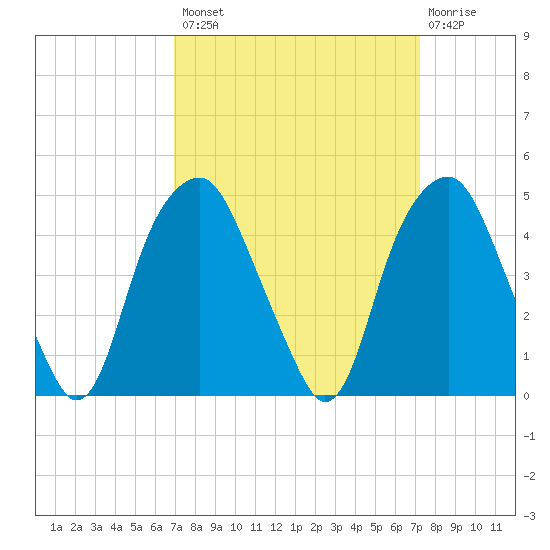 Bald Head Island tide chart for Wednesday, September 18, 2024
