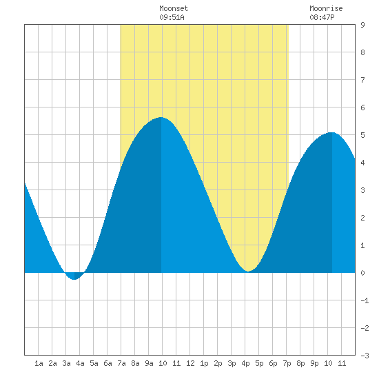 Bald Head Island tide chart for Friday, September 20, 2024