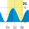 Bald Head Island tide chart for Saturday, September 21, 2024