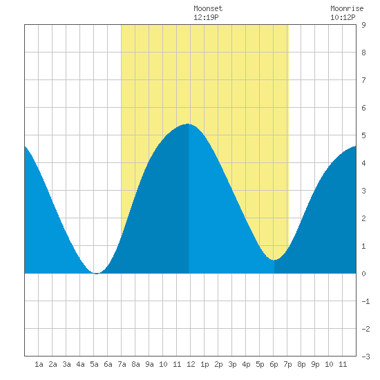 Bald Head Island tide chart for Sunday, September 22, 2024