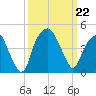 Bald Head Island tide chart for Sunday, September 22, 2024