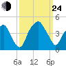 Bald Head Island tide chart for Tuesday, September 24, 2024