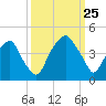 Bald Head Island tide chart for Wednesday, September 25, 2024