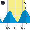 Bald Head Island tide chart for Monday, September 2, 2024