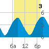 Bald Head Island tide chart for Tuesday, September 3, 2024