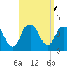 Bald Head Island tide chart for Saturday, September 7, 2024