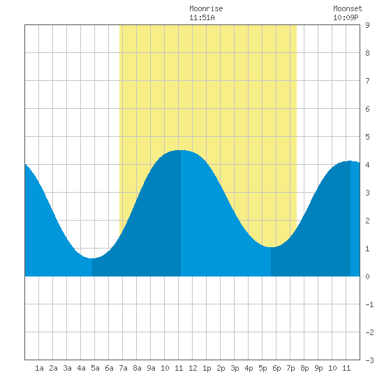 Bald Head Island tide chart for Sunday, September 8, 2024