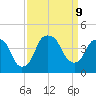 Bald Head Island tide chart for Monday, September 9, 2024