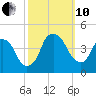 Bald Head Island tide chart for Thursday, October 10, 2024
