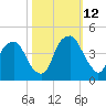 Bald Head Island tide chart for Saturday, October 12, 2024