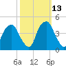 Bald Head Island tide chart for Sunday, October 13, 2024