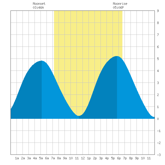 Bald Head Island tide chart for Monday, October 14, 2024