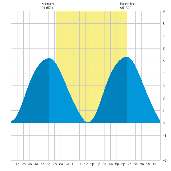 Bald Head Island tide chart for Tuesday, October 15, 2024
