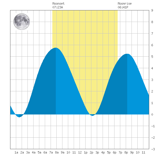 Bald Head Island tide chart for Thursday, October 17, 2024