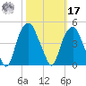Bald Head Island tide chart for Thursday, October 17, 2024