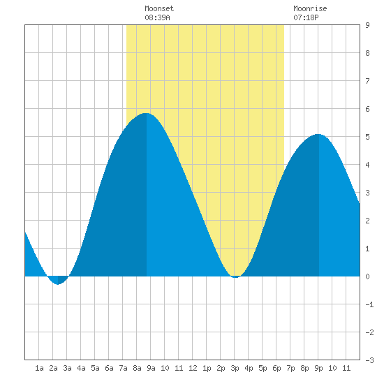 Bald Head Island tide chart for Friday, October 18, 2024