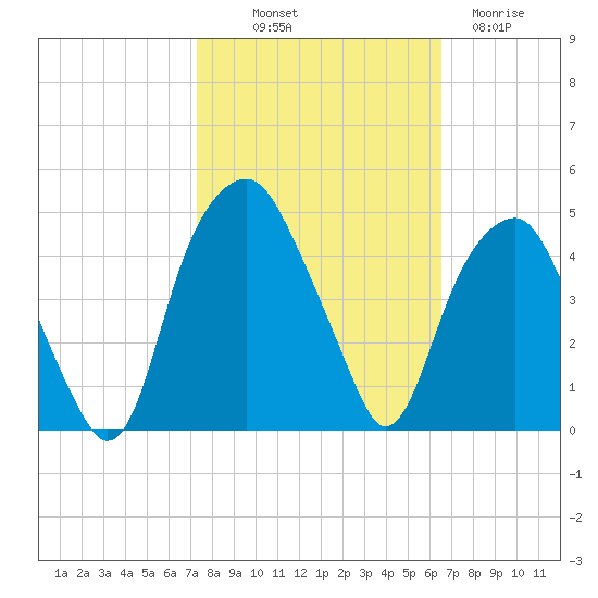 Bald Head Island tide chart for Saturday, October 19, 2024