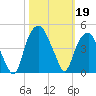 Bald Head Island tide chart for Saturday, October 19, 2024