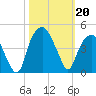 Bald Head Island tide chart for Sunday, October 20, 2024