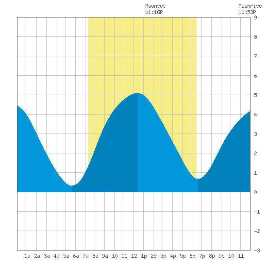 Bald Head Island tide chart for Tuesday, October 22, 2024