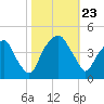 Bald Head Island tide chart for Wednesday, October 23, 2024