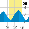 Bald Head Island tide chart for Friday, October 25, 2024
