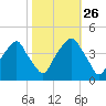 Bald Head Island tide chart for Saturday, October 26, 2024
