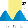 Bald Head Island tide chart for Sunday, October 27, 2024