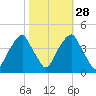 Bald Head Island tide chart for Monday, October 28, 2024