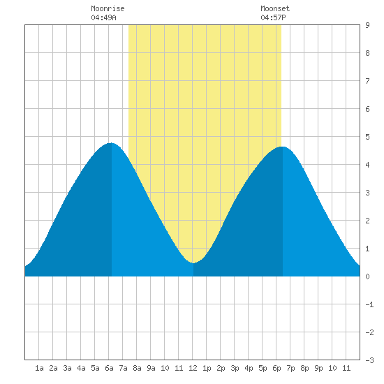 Bald Head Island tide chart for Tuesday, October 29, 2024