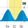Bald Head Island tide chart for Wednesday, October 30, 2024