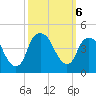 Bald Head Island tide chart for Sunday, October 6, 2024
