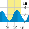 Bald Head Island tide chart for Sunday, November 10, 2024