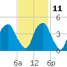 Bald Head Island tide chart for Monday, November 11, 2024