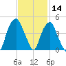 Bald Head Island tide chart for Thursday, November 14, 2024
