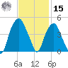 Bald Head Island tide chart for Friday, November 15, 2024