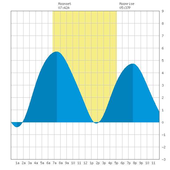 Bald Head Island tide chart for Saturday, November 16, 2024