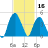 Bald Head Island tide chart for Saturday, November 16, 2024