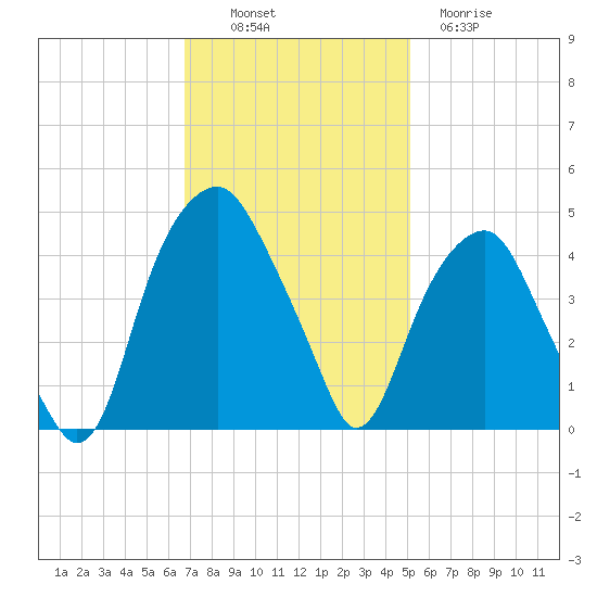 Bald Head Island tide chart for Sunday, November 17, 2024
