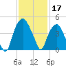 Bald Head Island tide chart for Sunday, November 17, 2024