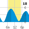 Bald Head Island tide chart for Monday, November 18, 2024