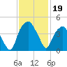 Bald Head Island tide chart for Tuesday, November 19, 2024