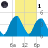 Bald Head Island tide chart for Friday, November 1, 2024