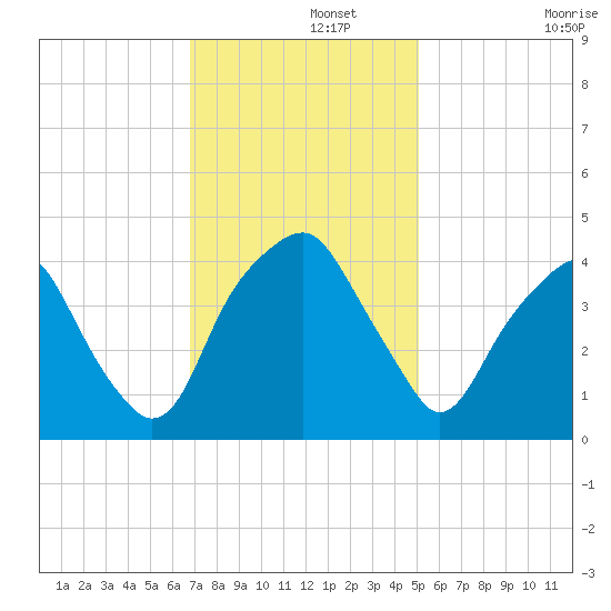Bald Head Island tide chart for Thursday, November 21, 2024