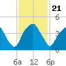 Bald Head Island tide chart for Thursday, November 21, 2024