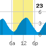 Bald Head Island tide chart for Saturday, November 23, 2024