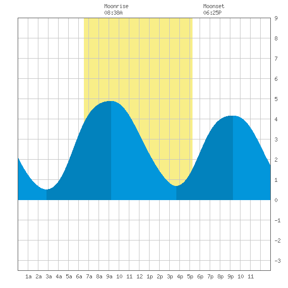 Bald Head Island tide chart for Sunday, November 3, 2024