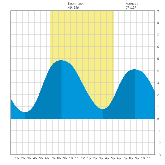 Bald Head Island tide chart for Monday, November 4, 2024