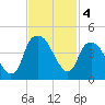 Bald Head Island tide chart for Monday, November 4, 2024
